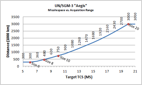 "Curve of TCS vs detection ranges."