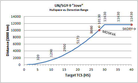 "Curve of TCS vs detection ranges."